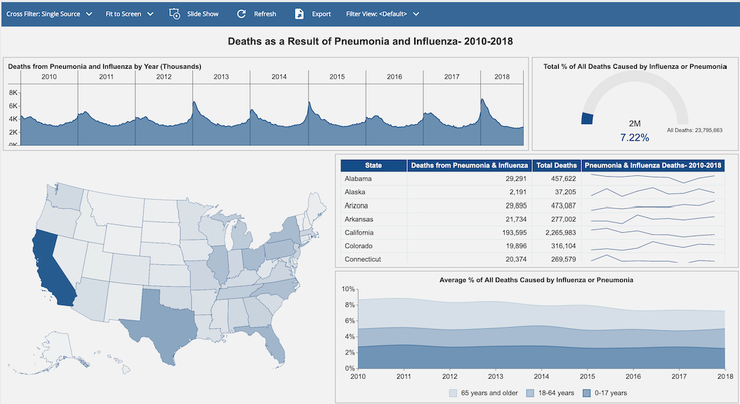 Business Intelligence Dashboard - Pneumonia and Influenza Healthcare Dashboard