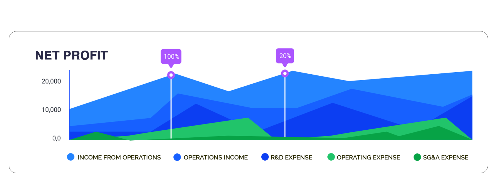 CEO Dashboard - Area Chart