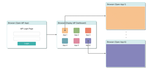 An IdP-initiated SSO diagram