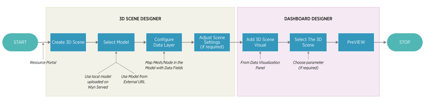 Flow diagram of the 3D model process